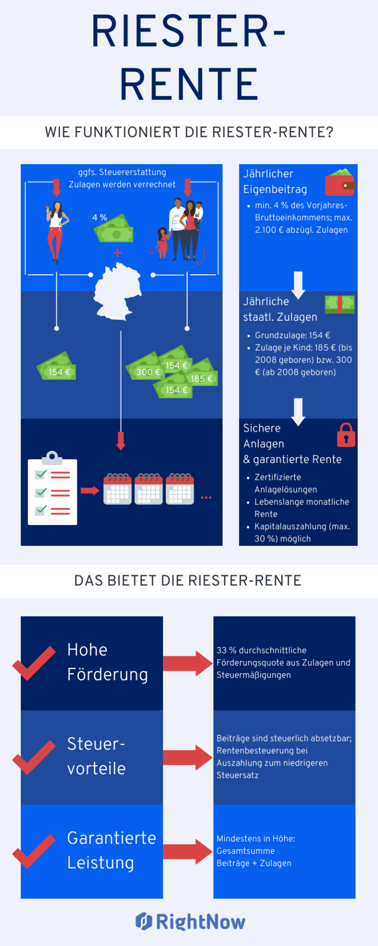 Wie Lange Dauert Auszahlung Riester Rente Bei Kündigung Riester-Rente: Das sind die Vor- und Nachteile | RightNow