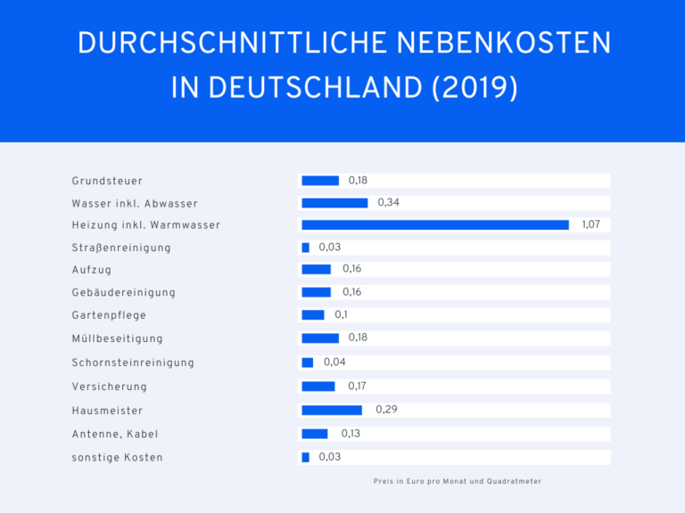 Nebenkostenabrechnung Das muss drin stehen RightNow